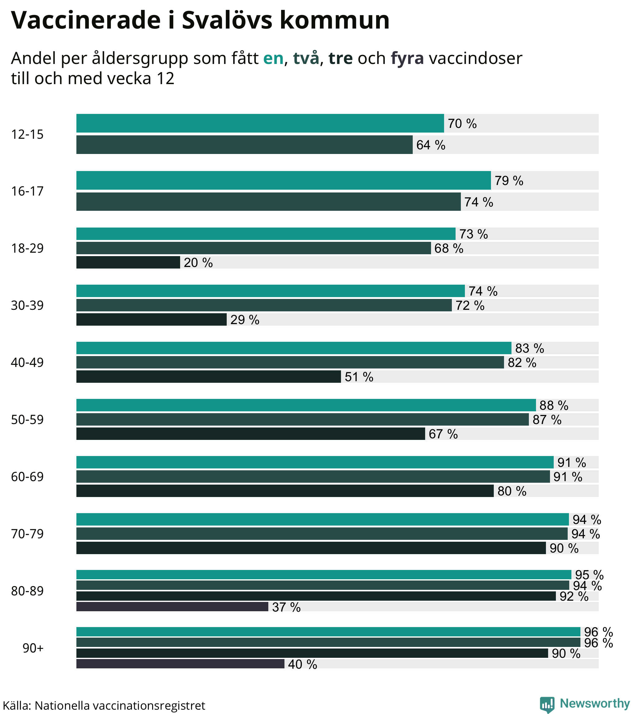 Graf över vaccinerade per åldersgrupp